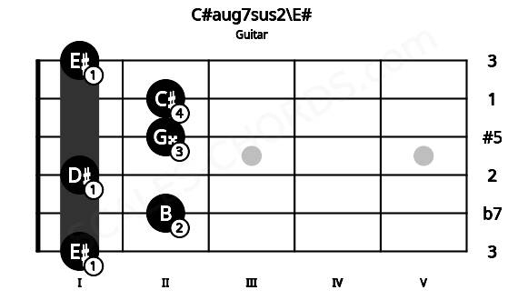 Fretboard image for the C#aug7sus2\E# chord on guitar frets: 1 2 1 2 2 1