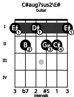 Fretboard image for the C#aug7sus2\E# chord on guitar frets: 1 2 1 2 2 1