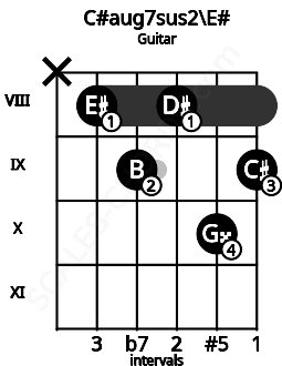 Fretboard image for the C#aug7sus2\E# chord on guitar frets: x 8 9 8 10 9