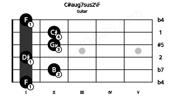 Fretboard image for the C#aug7sus2\F chord on guitar frets: 1 2 1 2 2 1