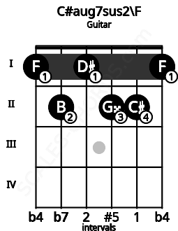 Fretboard image for the C#aug7sus2\F chord on guitar frets: 1 2 1 2 2 1