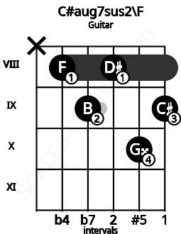 Fretboard image for the C#aug7sus2\F chord on guitar frets: x 8 9 8 10 9