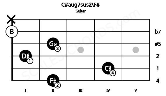 Fretboard image for the C#aug7sus2\F# chord on guitar frets: 2 4 1 2 0 x