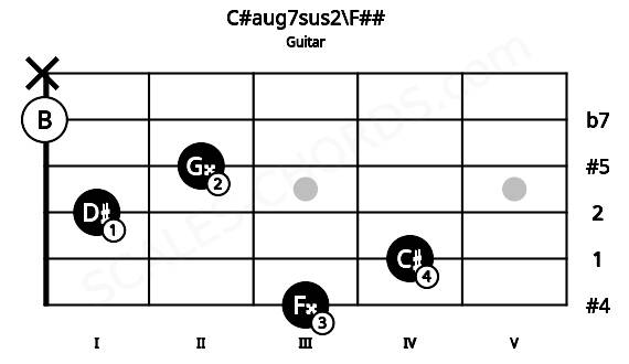Fretboard image for the C#aug7sus2\F## chord on guitar frets: 3 4 1 2 0 x