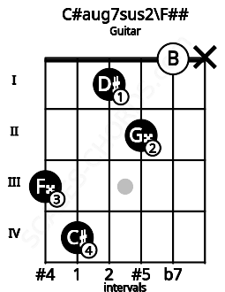 Fretboard image for the C#aug7sus2\F## chord on guitar frets: 3 4 1 2 0 x