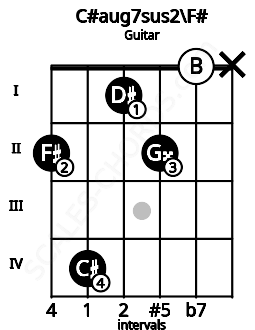 Fretboard image for the C#aug7sus2\Gb chord on guitar frets: 2 4 1 2 0 x