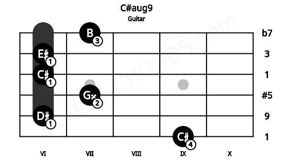 Fretboard image for the C#aug9 chord on guitar frets: 9 6 7 6 6 7