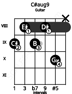 Fretboard image for the C#aug9 chord on guitar frets: 9 8 9 8 10 x