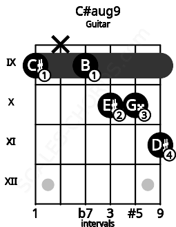 Fretboard image for the C#aug9 chord on guitar frets: 9 x 9 10 10 11