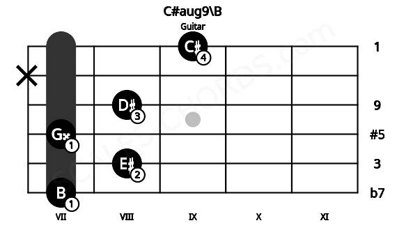 Fretboard image for the C#aug9\B chord on guitar frets: 7 8 7 8 x 9