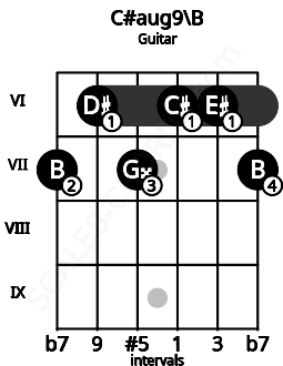 Fretboard image for the C#aug9\B chord on guitar frets: 7 6 7 6 6 7