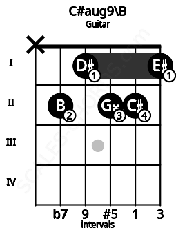 Fretboard image for the C#aug9\B chord on guitar frets: x 2 1 2 2 1