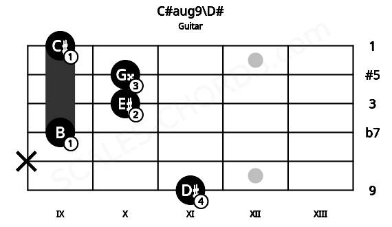 Fretboard image for the C#aug9\D# chord on guitar frets: 11 x 9 10 10 9