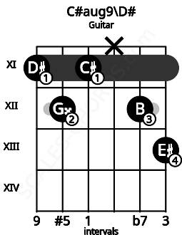 Fretboard image for the C#aug9\D# chord on guitar frets: 11 12 11 x 12 13
