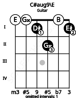 Fretboard image for the C#aug9\E chord on guitar frets: 0 0 1 2 0 1