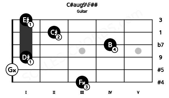 Fretboard image for the C#aug9\F## chord on guitar frets: 3 0 1 4 2 1
