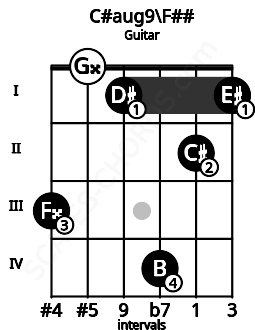 Fretboard image for the C#aug9\F## chord on guitar frets: 3 0 1 4 2 1