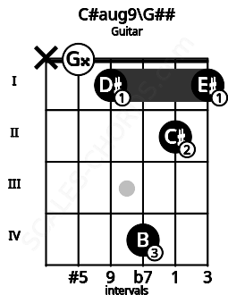Fretboard image for the C#aug9\G## chord on guitar frets: x 0 1 4 2 1