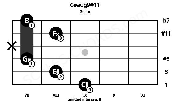 Fretboard image for the C#aug9#11 chord on guitar frets: 9 8 7 x 8 7
