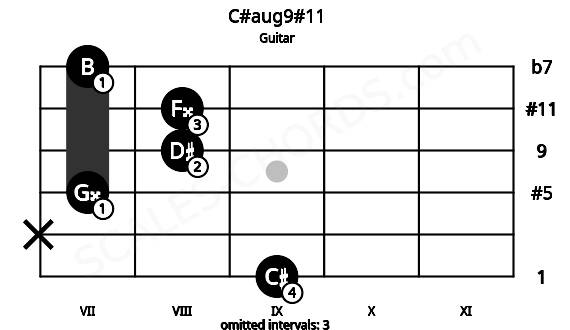 Fretboard image for the C#aug9#11 chord on guitar frets: 9 x 7 8 8 7