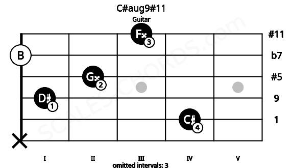 Fretboard image for the C#aug9#11 chord on guitar frets: x 4 1 2 0 3