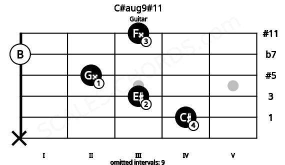 Fretboard image for the C#aug9#11 chord on guitar frets: x 4 3 2 0 3