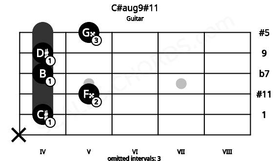 Fretboard image for the C#aug9#11 chord on guitar frets: x 4 5 4 4 5