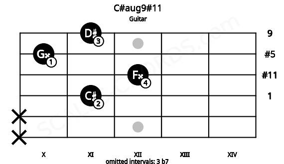 Fretboard image for the C#aug9#11 chord on guitar frets: x x 11 12 10 11
