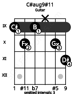 Fretboard image for the C#aug9#11 chord on guitar frets: 9 10 9 x 10 11