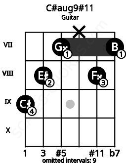 Fretboard image for the C#aug9#11 chord on guitar frets: 9 8 7 x 8 7
