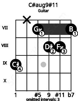 Fretboard image for the C#aug9#11 chord on guitar frets: 9 x 7 8 8 7