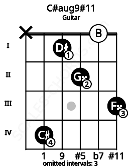 Fretboard image for the C#aug9#11 chord on guitar frets: x 4 1 2 0 3