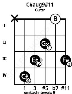 Fretboard image for the C#aug9#11 chord on guitar frets: x 4 3 2 0 3