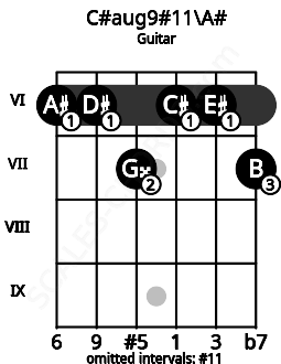 Fretboard image for the C#aug9#11\A# chord on guitar frets: 6 6 7 6 6 7
