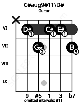 Fretboard image for the C#aug9#11\D# chord on guitar frets: x 6 7 6 6 7