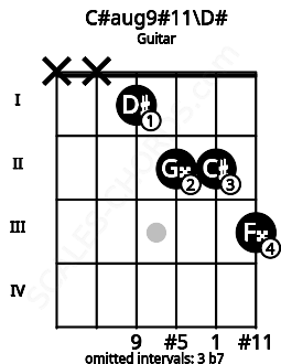 Fretboard image for the C#aug9#11\D# chord on guitar frets: x x 1 2 2 3