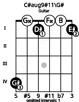 Fretboard image for the C#aug9#11\G# chord on guitar frets: 4 0 1 0 0 1
