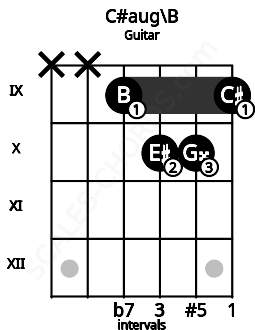Fretboard image for the C#aug\B chord on guitar frets: x x 9 10 10 9