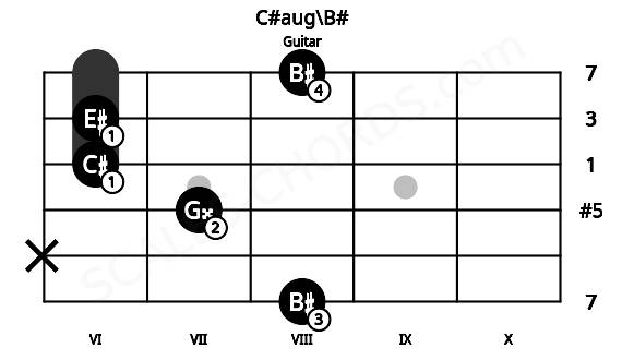 Fretboard image for the C#aug\B# chord on guitar frets: 8 x 7 6 6 8