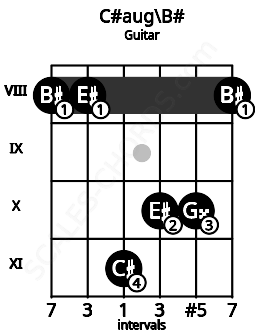 Fretboard image for the C#aug\B# chord on guitar frets: 8 8 11 10 10 8