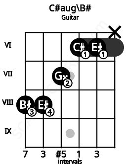 Fretboard image for the C#aug\B# chord on guitar frets: 8 8 7 6 6 x