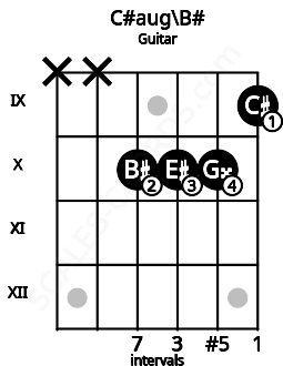 Fretboard image for the C#aug\B# chord on guitar frets: x x 10 10 10 9