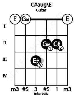 Fretboard image for the C#aug\E chord on guitar frets: 0 0 3 2 2 0