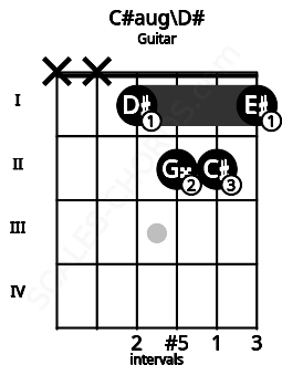 Fretboard image for the C#aug\Eb chord on guitar frets: x x 1 2 2 1