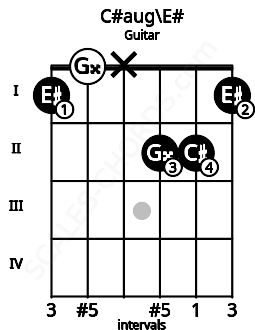 Fretboard image for the C#aug\E# chord on guitar frets: 1 0 x 2 2 1