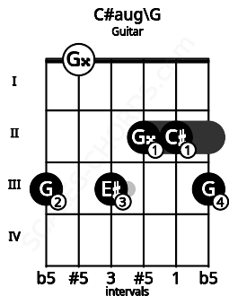 Fretboard image for the C#aug\G chord on guitar frets: 3 0 3 2 2 3