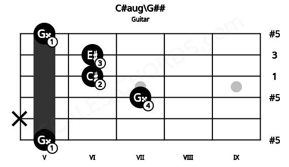 Fretboard image for the C#aug\G## chord on guitar frets: 5 x 7 6 6 5