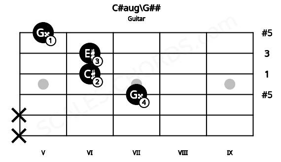 Fretboard image for the C#aug\G## chord on guitar frets: x x 7 6 6 5