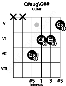 Fretboard image for the C#aug\G## chord on guitar frets: x x 7 6 6 5