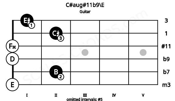 Fretboard image for the C#aug#11b9\E chord on guitar frets: 0 2 0 0 2 1